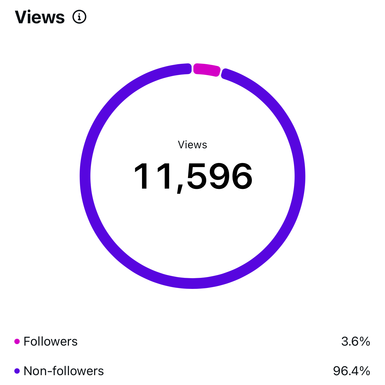 After Instagram reel views screenshot