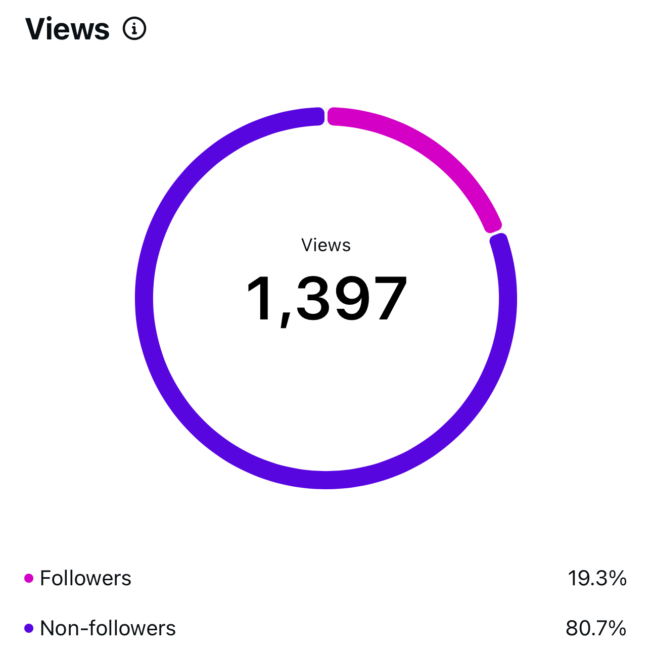 After Instagram reel views screenshot