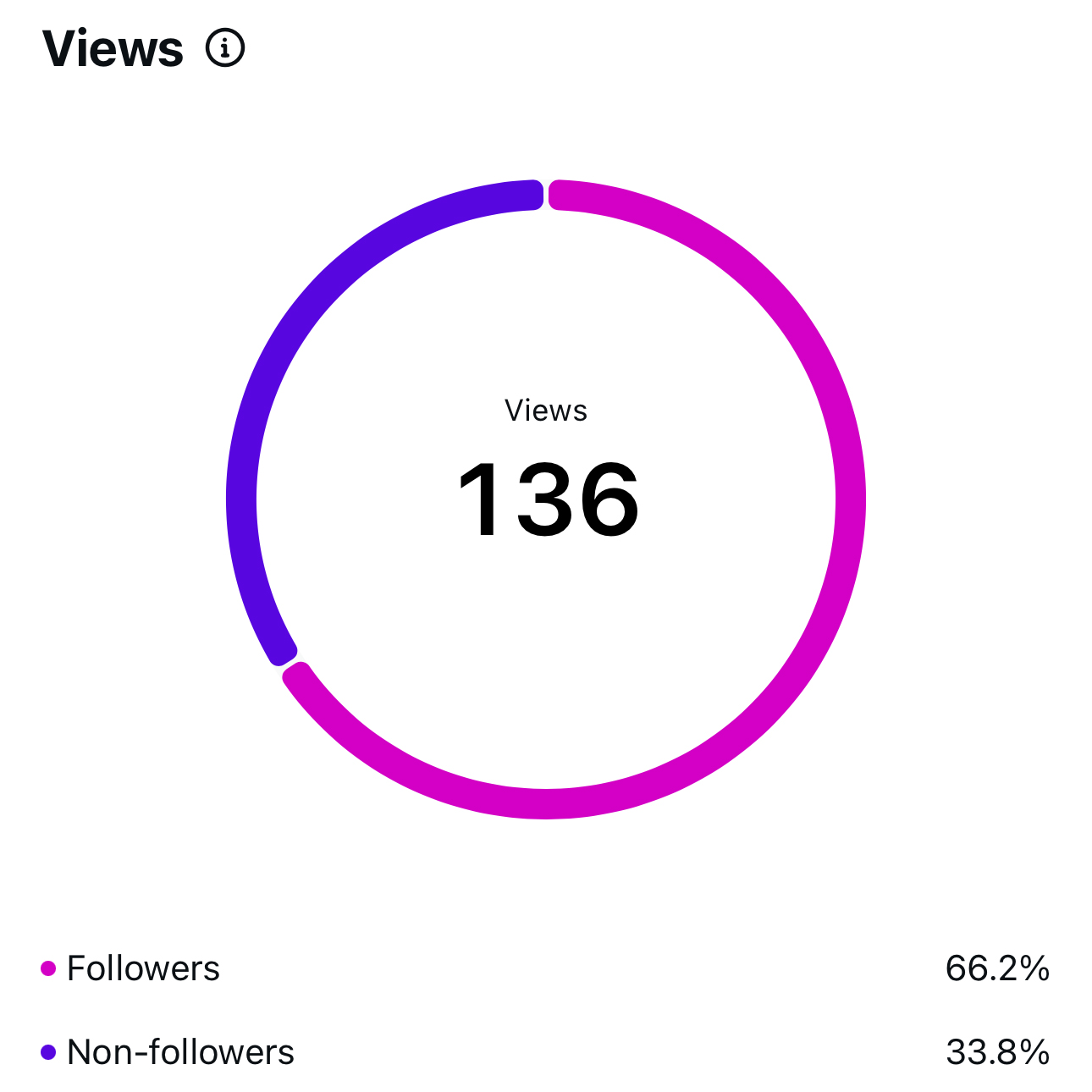 Before Instagram post views screenshot
