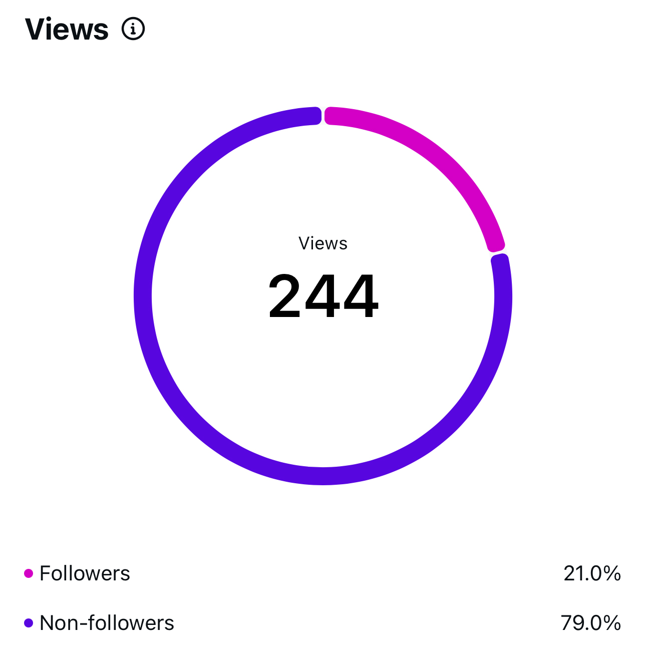 Before Instagram post views screenshot